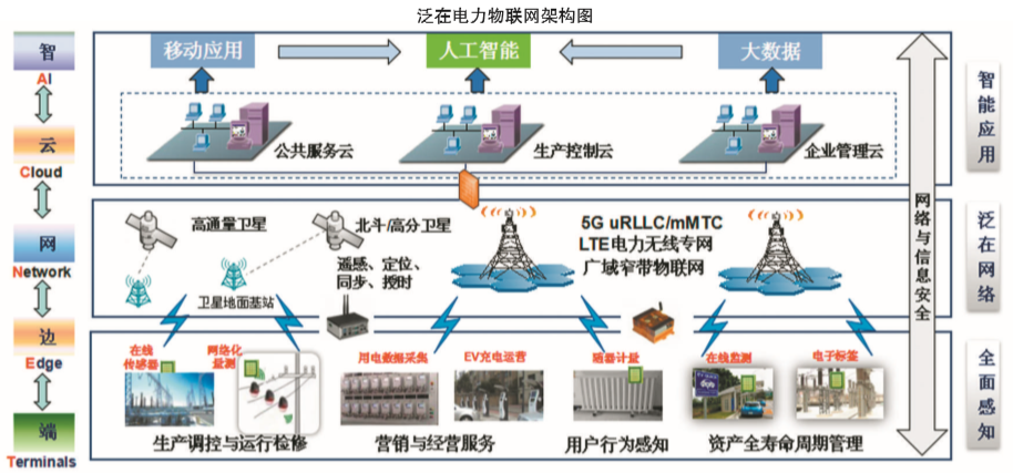 剖析泛在電力物聯網有哪些特點？