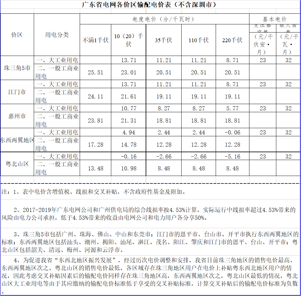 廣東降電價(jià)！一般工商業(yè)電價(jià)及其輸配電價(jià)每千瓦時(shí)統(tǒng)一降低1.92分（除深圳市外）