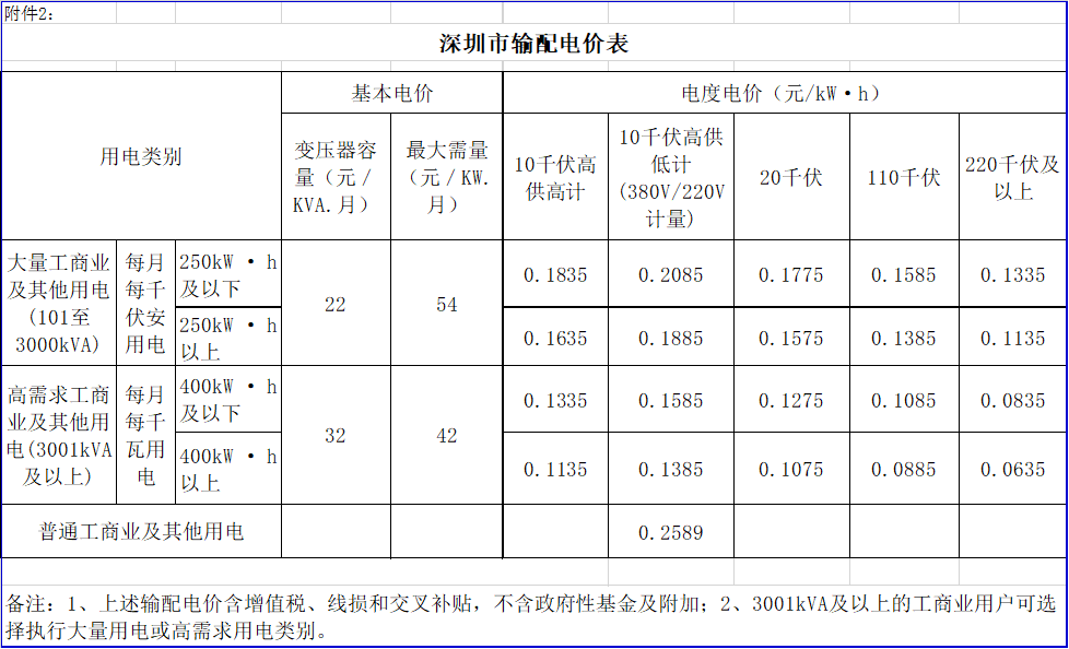 廣東降電價(jià)！一般工商業(yè)電價(jià)及其輸配電價(jià)每千瓦時(shí)統(tǒng)一降低1.92分（除深圳市外）