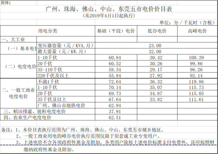 廣東降電價(jià)！一般工商業(yè)電價(jià)及其輸配電價(jià)每千瓦時(shí)統(tǒng)一降低1.92分（除深圳市外）