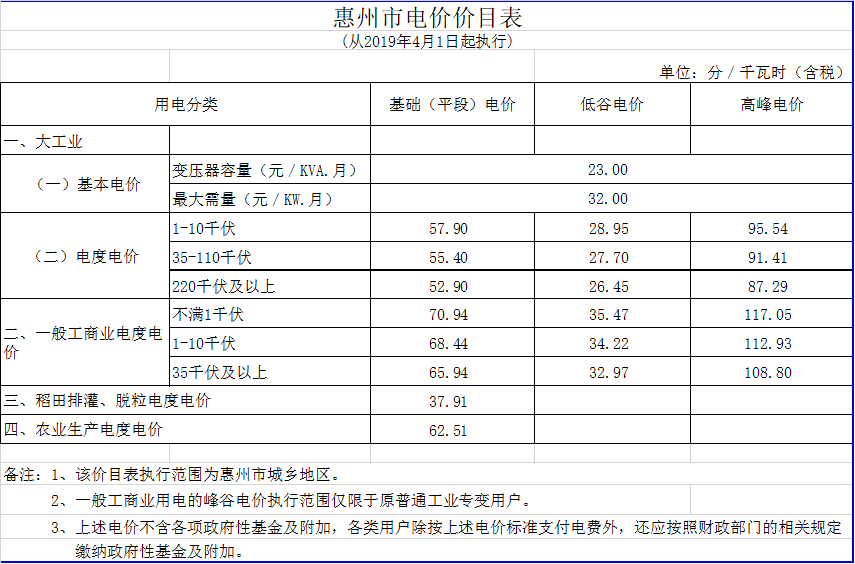 廣東降電價(jià)！一般工商業(yè)電價(jià)及其輸配電價(jià)每千瓦時(shí)統(tǒng)一降低1.92分（除深圳市外）