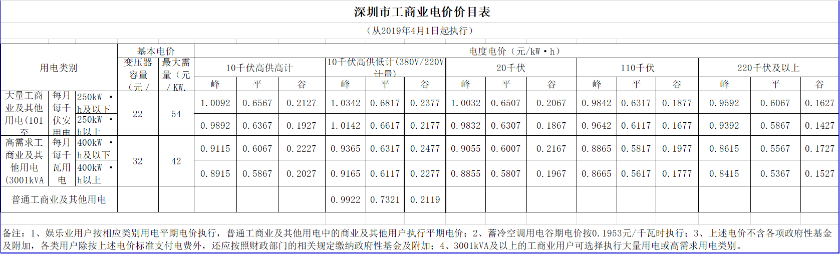 廣東降電價(jià)！一般工商業(yè)電價(jià)及其輸配電價(jià)每千瓦時(shí)統(tǒng)一降低1.92分（除深圳市外）