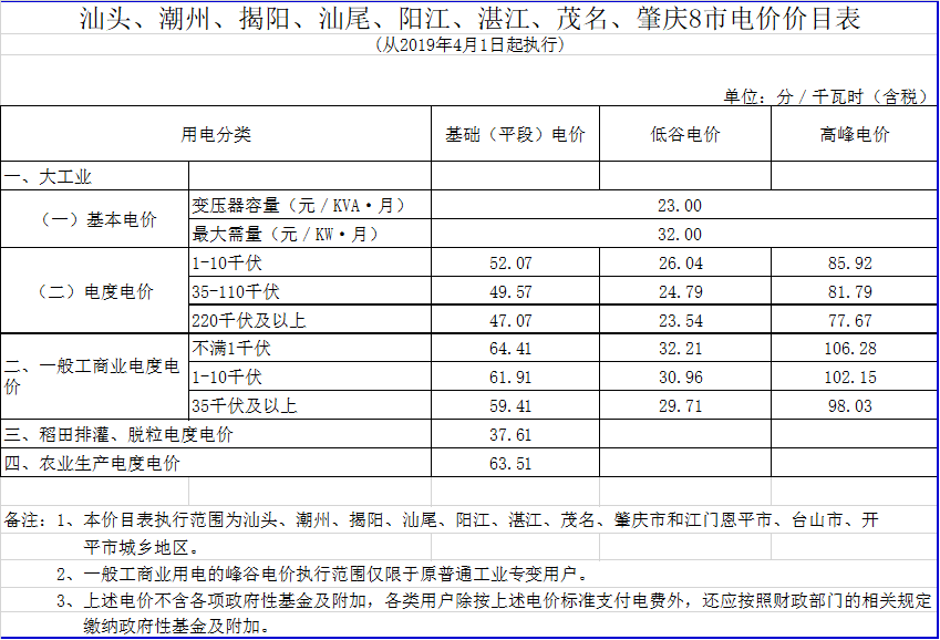 廣東降電價(jià)！一般工商業(yè)電價(jià)及其輸配電價(jià)每千瓦時(shí)統(tǒng)一降低1.92分（除深圳市外）