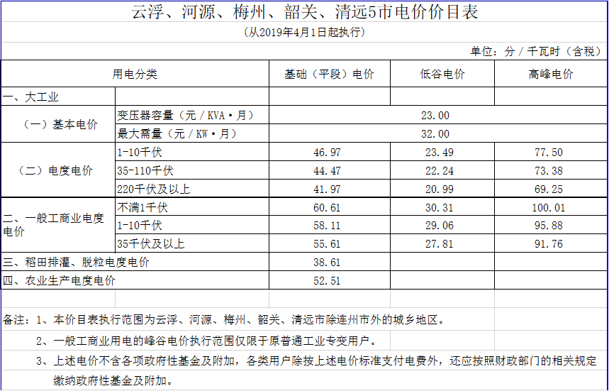 廣東降電價(jià)！一般工商業(yè)電價(jià)及其輸配電價(jià)每千瓦時(shí)統(tǒng)一降低1.92分（除深圳市外）