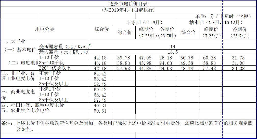 廣東降電價(jià)！一般工商業(yè)電價(jià)及其輸配電價(jià)每千瓦時(shí)統(tǒng)一降低1.92分（除深圳市外）