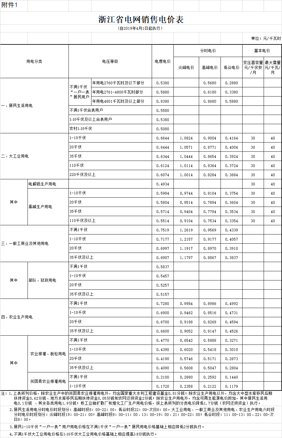 浙江降電價(jià)：一般工商業(yè)電價(jià)和輸配電價(jià)平均降低每千瓦時(shí)2.19分錢（附文件）