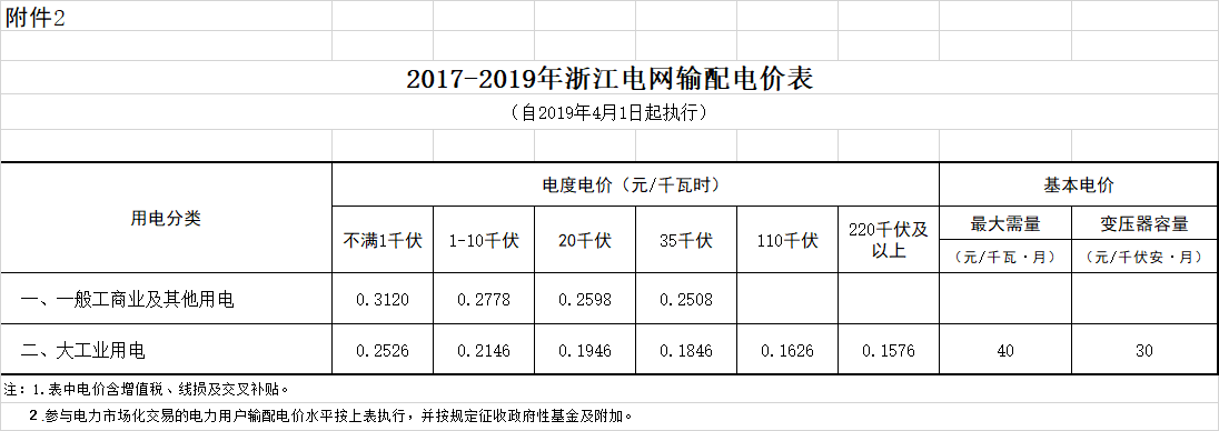 浙江降電價(jià)：一般工商業(yè)電價(jià)和輸配電價(jià)平均降低每千瓦時(shí)2.19分錢（附文件）