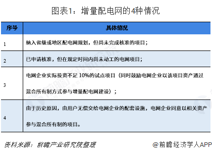 2019年增量配電網(wǎng)發(fā)展態(tài)勢(shì)解析 業(yè)務(wù)模式:供配(售)電+增值服務(wù)