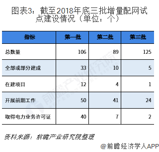 2019年增量配電網(wǎng)發(fā)展態(tài)勢(shì)解析 業(yè)務(wù)模式:供配(售)電+增值服務(wù)