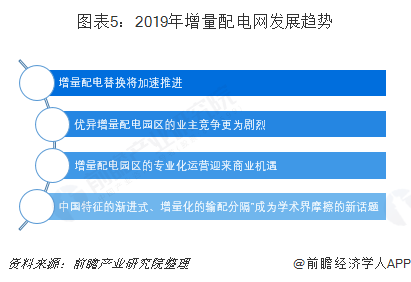 2019年增量配電網(wǎng)發(fā)展態(tài)勢(shì)解析 業(yè)務(wù)模式:供配(售)電+增值服務(wù)