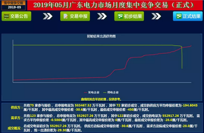  -29.30厘/度！廣東5月集中競爭交易成交量創(chuàng)新高