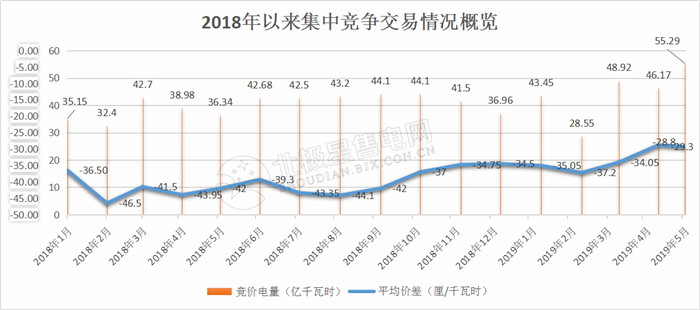  -29.30厘/度！廣東5月集中競爭交易成交量創(chuàng)新高