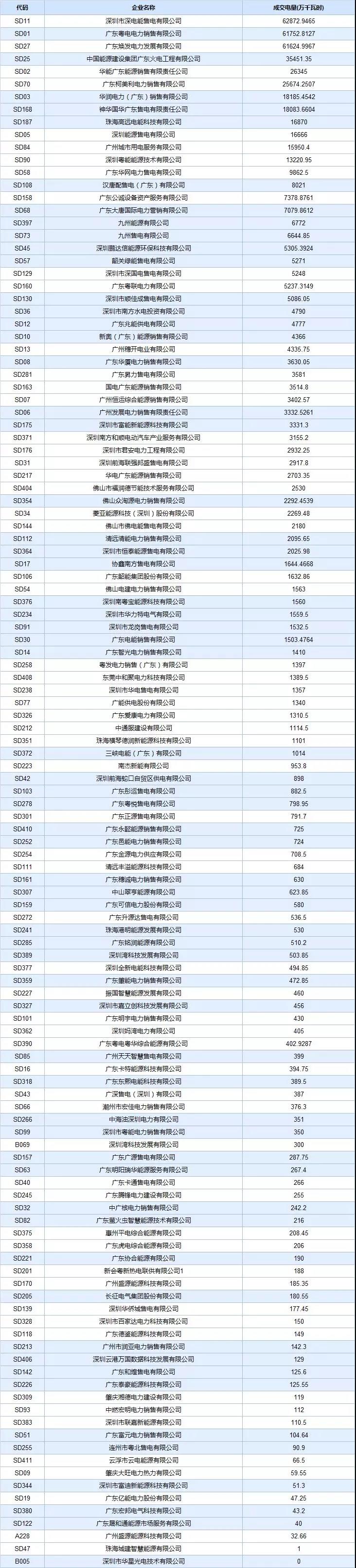  -29.30厘/度！廣東5月集中競爭交易成交量創(chuàng)新高