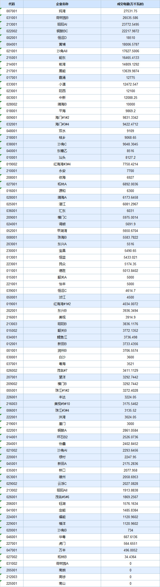  -29.30厘/度！廣東5月集中競爭交易成交量創(chuàng)新高