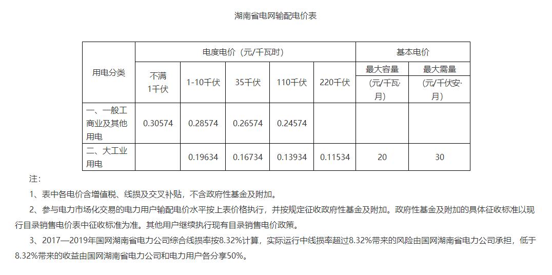 湖南降電價！一般工商業(yè)目錄電價和輸配電價下調1.79分/度