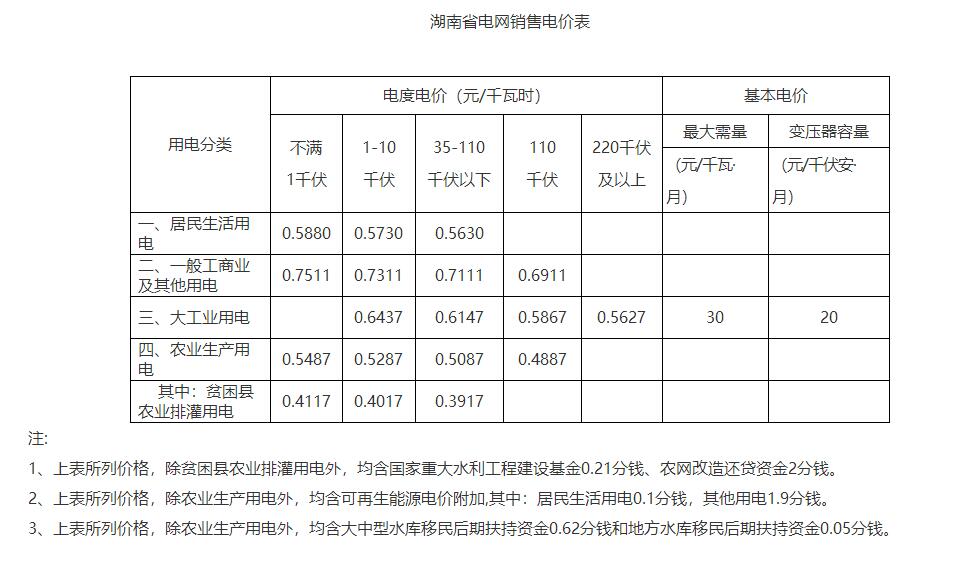 湖南降電價！一般工商業(yè)目錄電價和輸配電價下調1.79分/度