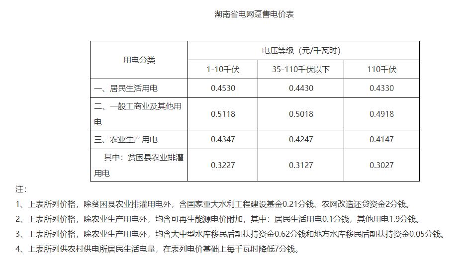 湖南降電價！一般工商業(yè)目錄電價和輸配電價下調1.79分/度
