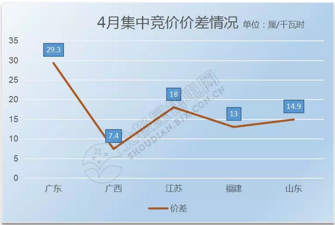 4月全國(guó)電力市場(chǎng)化交易回眸 更多元素加入電力交易朋友圈
