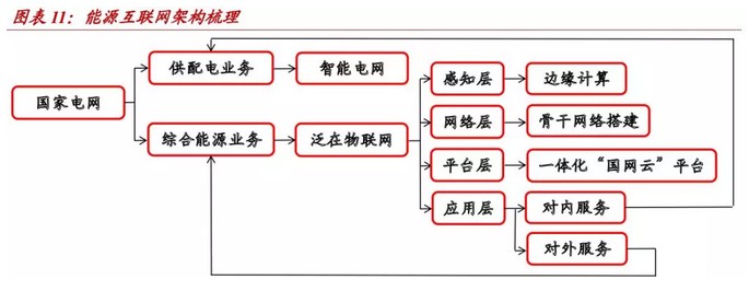 泛在電力物聯(lián)網(wǎng)的兩大本質(zhì):國網(wǎng)從單一售電商向綜合能源服務(wù)商的轉(zhuǎn)型
