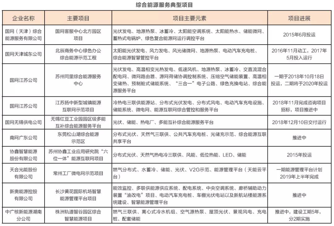綜合能源服務(wù)萬億盛宴開啟 2019或迎來大規(guī)模爆發(fā)？