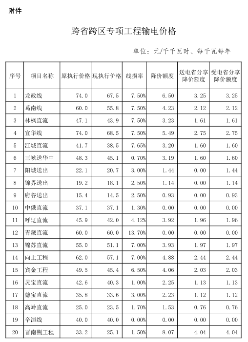 發(fā)改委第二批降電價措施重磅來襲：從四方面降價 7月1日起實施