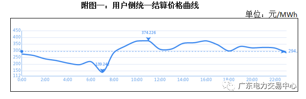 南方（以廣東起步）電力現(xiàn)貨市場(chǎng)5月16日日前交易概況：總成交電量9.42億千瓦時(shí)