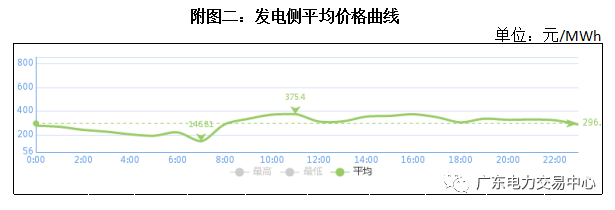南方（以廣東起步）電力現(xiàn)貨市場(chǎng)5月16日日前交易概況：總成交電量9.42億千瓦時(shí)