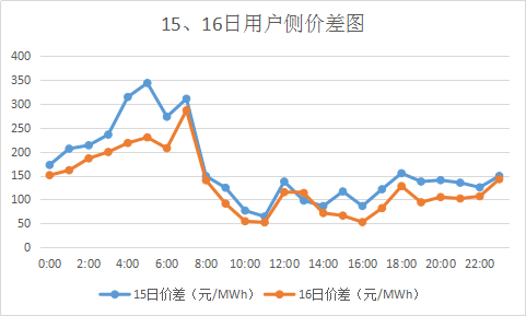 廣東售電市場夢回2017？高價差恐怕沒那么簡單
