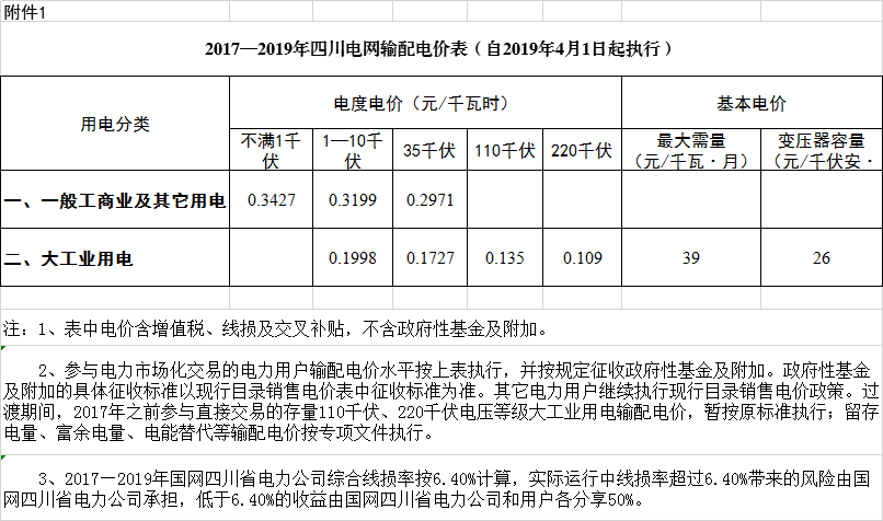 四川降電價：一般工商業(yè)及其它用電銷售電價、輸配電價、躉售工商業(yè)電價下調2.23分/千瓦時