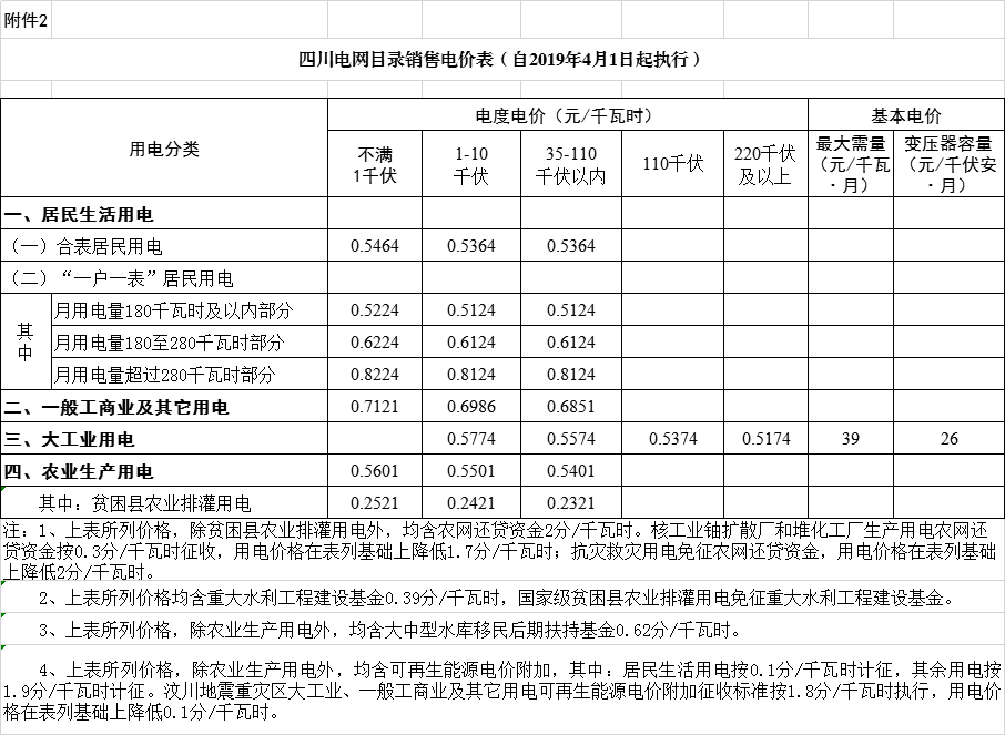 四川降電價：一般工商業(yè)及其它用電銷售電價、輸配電價、躉售工商業(yè)電價下調2.23分/千瓦時
