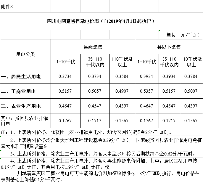 四川降電價：一般工商業(yè)及其它用電銷售電價、輸配電價、躉售工商業(yè)電價下調2.23分/千瓦時