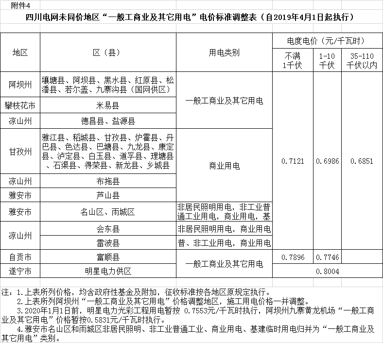 四川降電價：一般工商業(yè)及其它用電銷售電價、輸配電價、躉售工商業(yè)電價下調2.23分/千瓦時