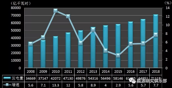 《中國能源大數(shù)據(jù)報告(2019)》:全社會用電量增長8.5% 增速創(chuàng)近七年新高