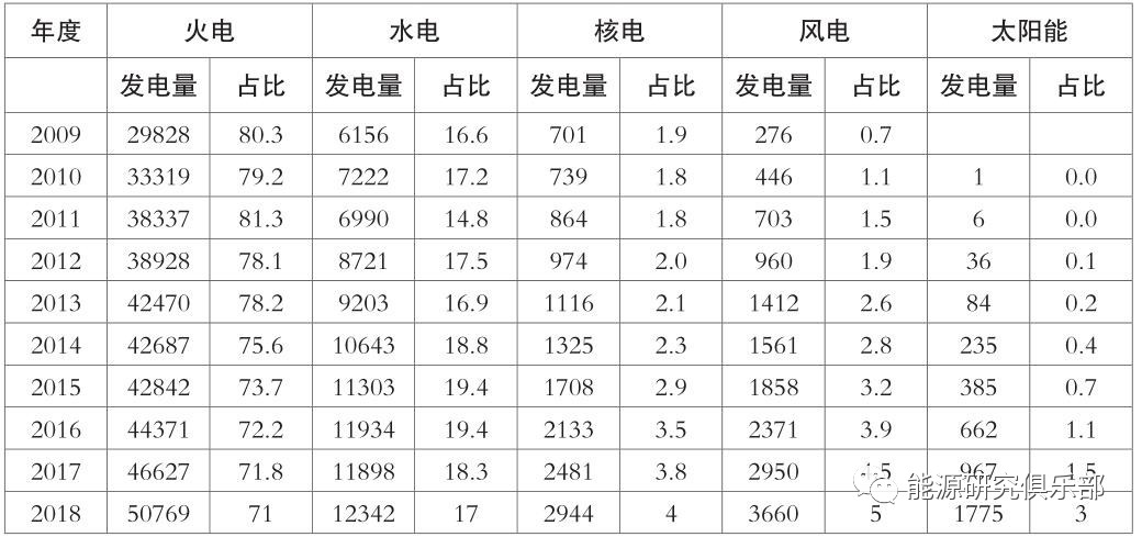 《中國能源大數(shù)據(jù)報告(2019)》:全社會用電量增長8.5% 增速創(chuàng)近七年新高