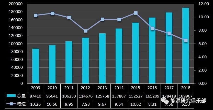 《中國能源大數(shù)據(jù)報告(2019)》:全社會用電量增長8.5% 增速創(chuàng)近七年新高