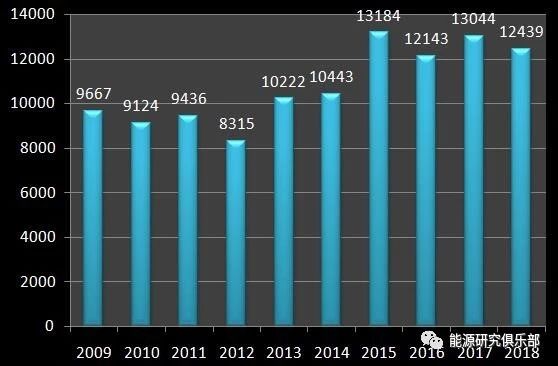 《中國能源大數(shù)據(jù)報告(2019)》:全社會用電量增長8.5% 增速創(chuàng)近七年新高