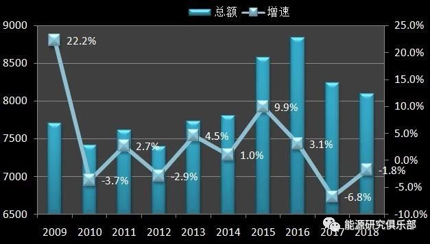 《中國(guó)能源大數(shù)據(jù)報(bào)告（2019）》：全社會(huì)用電量增長(zhǎng)8.5% 增速創(chuàng)近七年新高