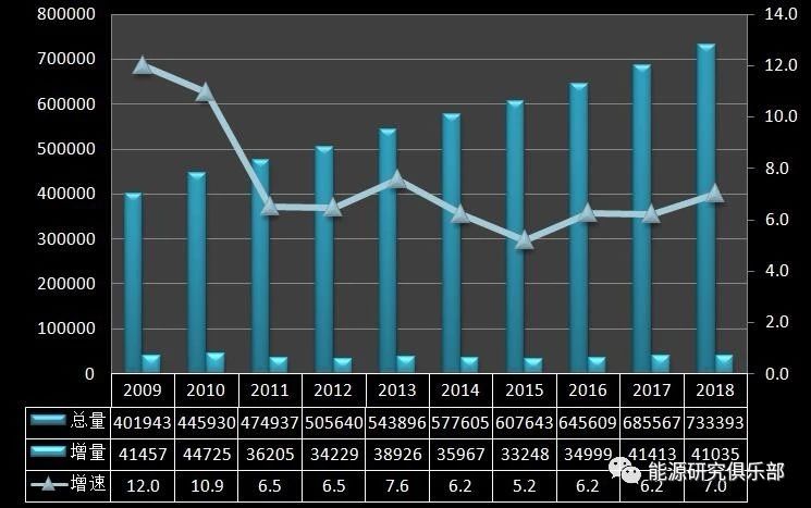 《中國能源大數(shù)據(jù)報告（2019）》：全社會用電量增長8.5% 增速創(chuàng)近七年新高