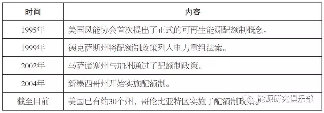 國際可再生能源配額制發(fā)展實(shí)踐