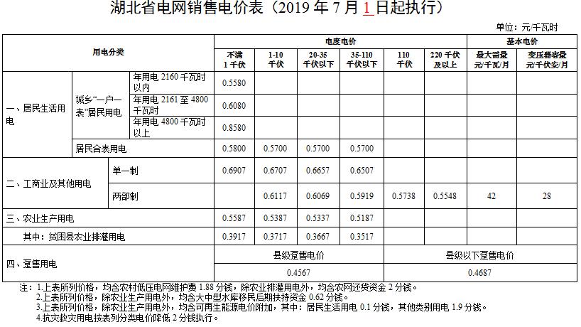 湖北第二次降電價(jià)！降低一般工商業(yè)電價(jià)、輸配電價(jià)0.067元/千瓦時(shí)