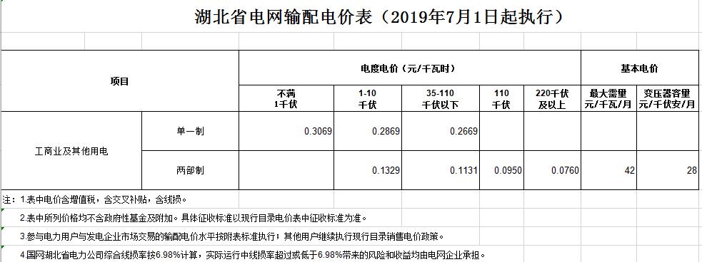 湖北第二次降電價(jià)！降低一般工商業(yè)電價(jià)、輸配電價(jià)0.067元/千瓦時(shí)
