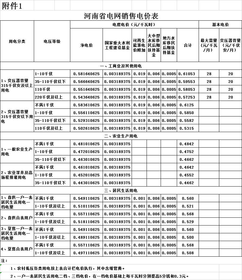 河南第二次降電價！一般工商業(yè)電價平均降低4.21分/千瓦時