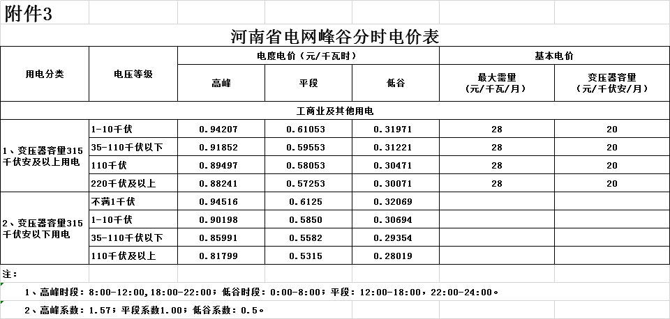 河南第二次降電價！一般工商業(yè)電價平均降低4.21分/千瓦時