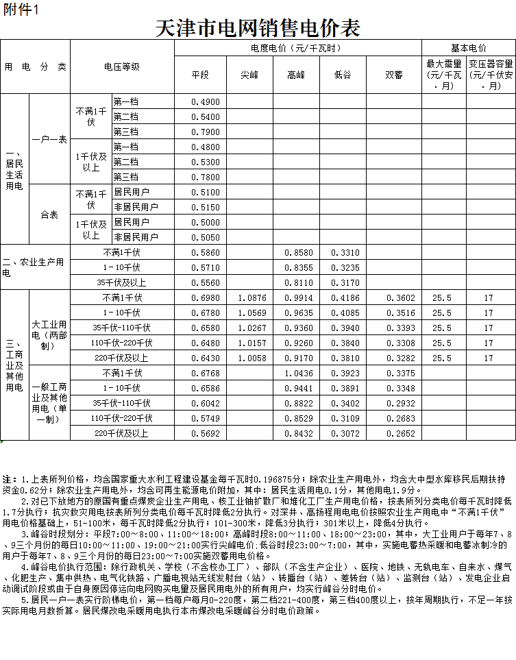 天津第二次降電價！一般工商業(yè)及其他用電銷售電價平均降5.09分/千瓦時
