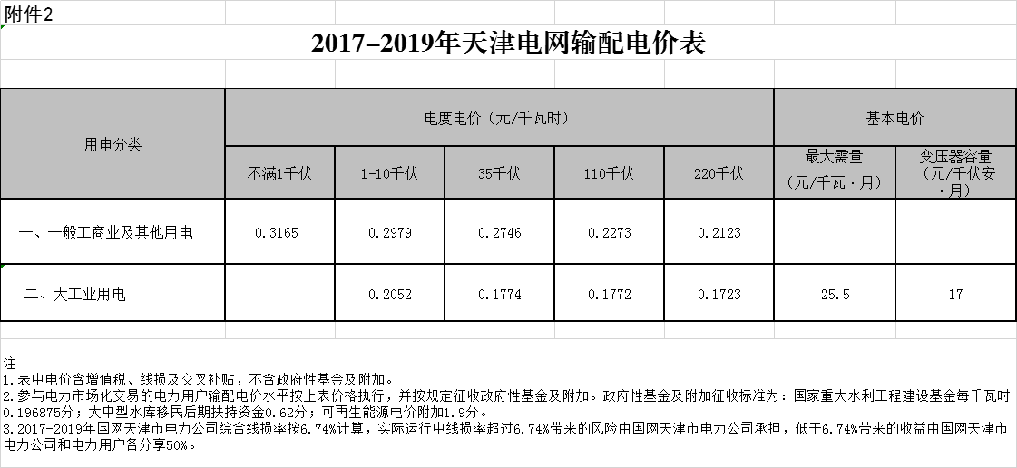 天津第二次降電價！一般工商業(yè)及其他用電銷售電價平均降5.09分/千瓦時