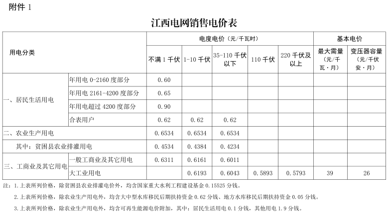 江西第二次降電價(jià)！一般工商業(yè)及其它用電類別各電壓等級輸配電價(jià)下調(diào)4.77分/千瓦時(shí)