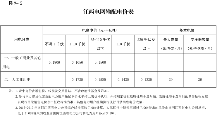 江西第二次降電價(jià)！一般工商業(yè)及其它用電類別各電壓等級輸配電價(jià)下調(diào)4.77分/千瓦時(shí)