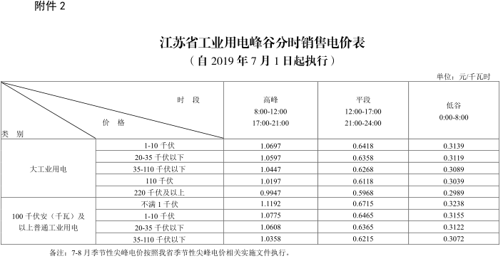 江蘇第二次降電價！一般工商業(yè)及其它用電類別電價降4.15分/度