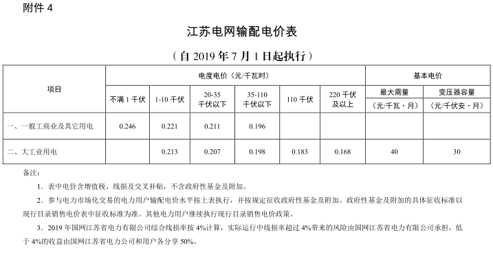 江蘇第二次降電價！一般工商業(yè)及其它用電類別電價降4.15分/度