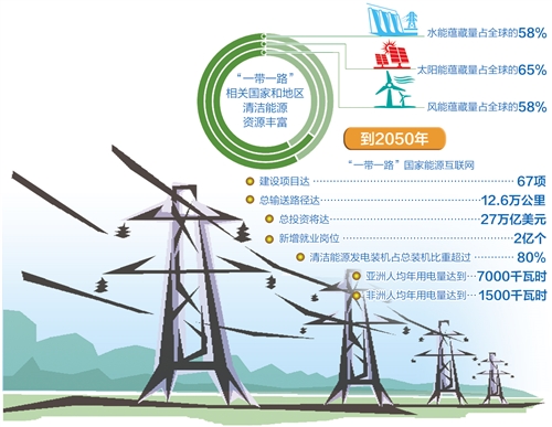 到2050年，總輸送路徑將達(dá)12.6萬(wàn)公里—— “電力絲路”架起能源互聯(lián)“高速路”